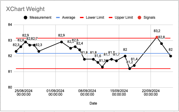 A XChart (PBC) about my weight