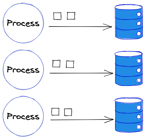 Chaque processus lancé en parallèle bénéficie d’une base de données dédiée.
